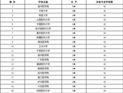 中国最好大学排行榜 2011考试:麻醉学专业排名 麻醉学最好的大学最新排行榜