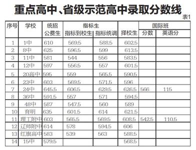 江西省2016录取分数线 2013江西省教育学院附中中考录取分数线发布