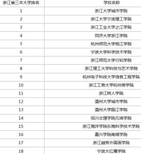 杭州三本大学 杭州大学排名 三本大学排名