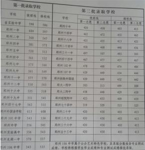 石家庄省级示范性高中 2013年石家庄各省级示范性高中中考录取分数线公布