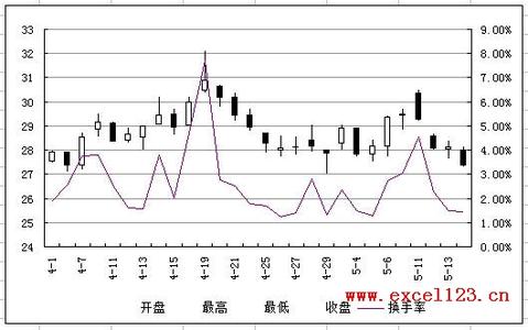 excel 股价图 折线图 在Excel股价图中添加折线图