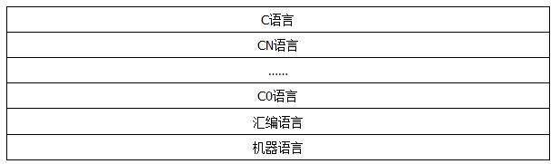 c语言编译器 c语言编译器-基本概况，c语言编译器-主要分类
