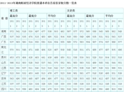 湖南财政经济学院 2015湖南财政经济学院高考分数线
