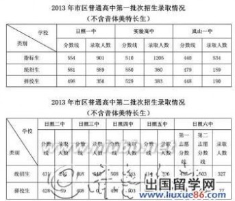 福州中考录取分数线 2013年福州十八中中考录取分数线