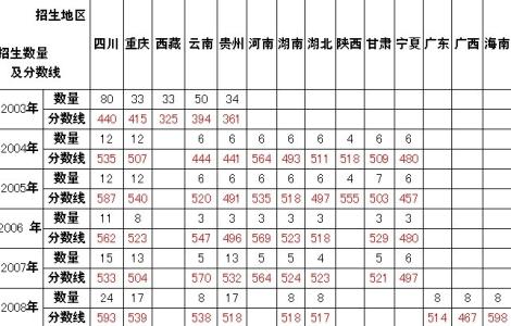 广东武警指挥学院 武警广州指挥学院综合录取分数线(广东)