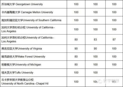 美国前50大学托福要求 2015美国大学TOP50托福录取要求