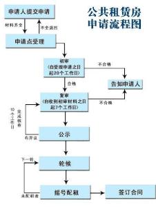 重庆公租房条件和流程 重庆公租房申请条件流程介绍