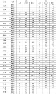 汾阳医学院录取分数线 2015年汾阳中学中考录取分数线