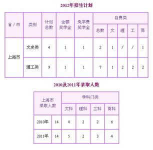 香港的大学录取分数线 香港中文大学2012录取分数线