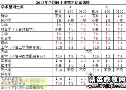 考研分数线预测 2014考研国家线预测 政治略降数学英语涨一两分