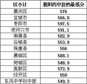 北京四中录取分数线 2015年北京四中中考录取分数线