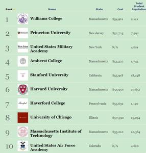 2017全球最佳大学排名 2012年美国大学排名 全球最佳电影学院排名（top25）