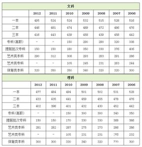 北京高考录取分数线 2013北京大学部分专业高考录取分数线降低20分