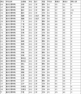 重庆人文科技学院 重庆人文科技学院2013年重庆三本录取分数线