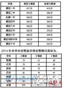 莆田中考录取分数线 2014莆田二中中考分数线 2014莆田二中中考录取分数线