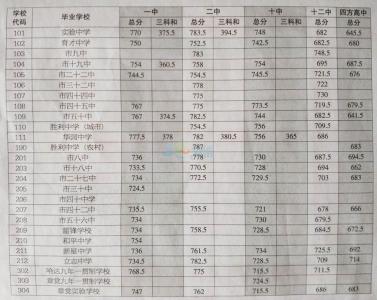 抚顺中考录取分数线 抚顺2014中考录取分数线