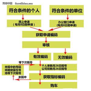 北京牌照摇号资格 北京买车摇号流程