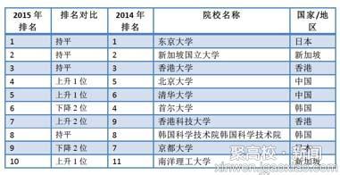 2016亚洲大学排行 2015亚洲大学排名