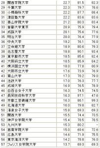 就业率最高的专业 日本就业率最高的四大专业