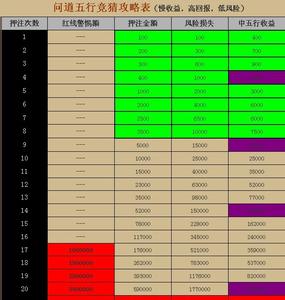 问道五行竞猜牛人辅助 问道五行竞猜技巧