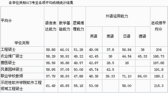 上海在职研究生学费 2014上海在职研究生学费汇总