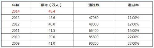 历年司法考试通过率 历年国家司法考试通过率分析【2003-2014】