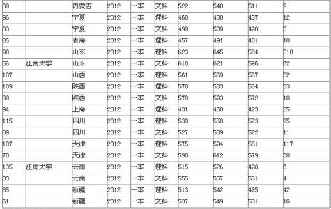 江苏高考录取分数线 2007江南大学综合录取分数线(江苏)