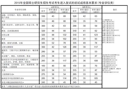 中央财经考研分数线 2015年中央财经大学考研分数线公布