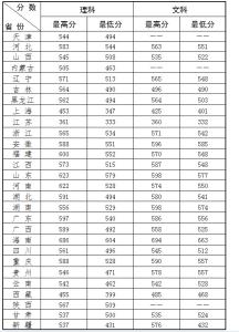 四川武警警官学院 四川武警警官学院2012年高考录取分数线