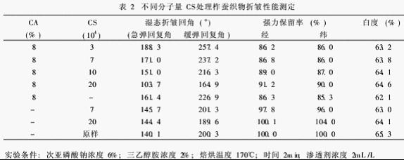 无甲醛防皱整理剂 防皱整理 防皱整理-防皱整理，防皱整理-正文