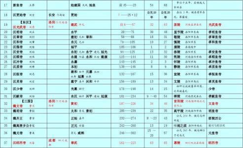 中国皇帝顺序完整版 中国历代皇帝列表