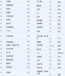 胡润富豪排行榜 2011年胡润中国富豪排行榜 (1-100)