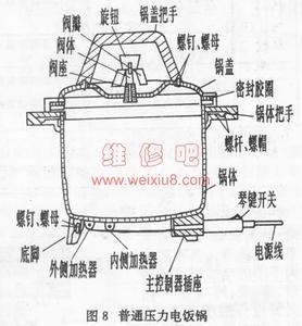 电饭锅 电饭锅-工作原理，电饭锅-生产检验