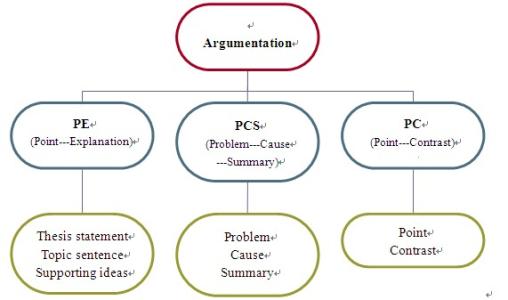 议论文的结构特点 英语议论文的结构特点