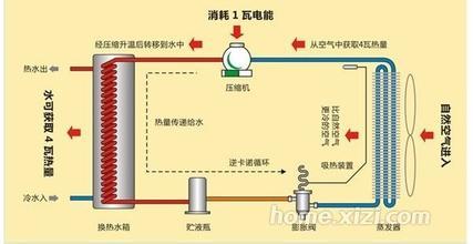 空气能热水器工作原理 空气能热水器的优缺点及工作原理