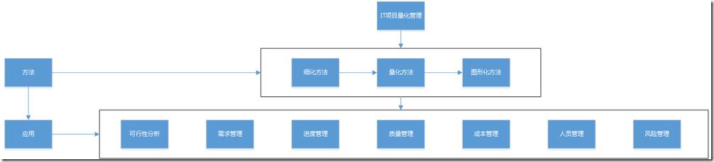 it项目管理 如何进行IT项目管理？