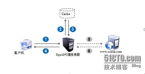 如何使用代理服务器 代理服务器使用方法