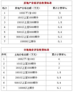 评估费收取标准2016 房地产评估收费标准