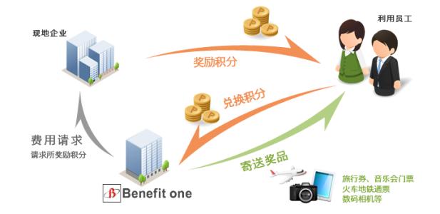 员工福利 员工福利-简介，员工福利-划分方法