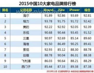 2016家电品牌排行榜 中国家电品牌排行榜
