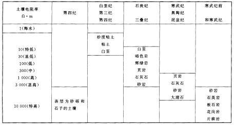 土壤电阻率测试仪 土壤电阻率 土壤电阻率-概述，土壤电阻率-影响土壤电阻率主要因