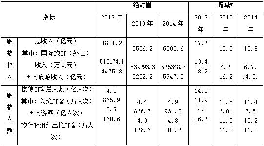 国际贸易的基本概念 旅游服务贸易 旅游服务贸易-旅游服务贸易的基本定义，旅游服务贸