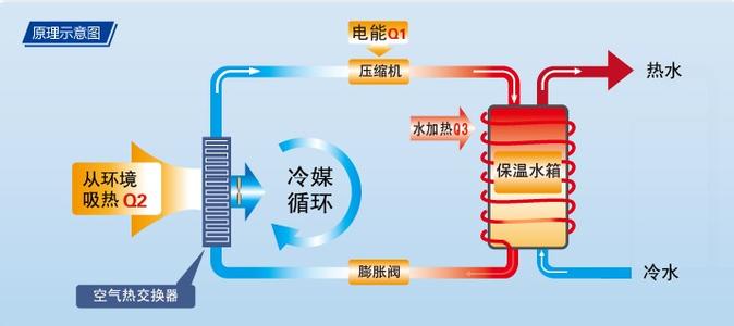 格力空气能热水器原理 格力空气能热水器工作原理及特点