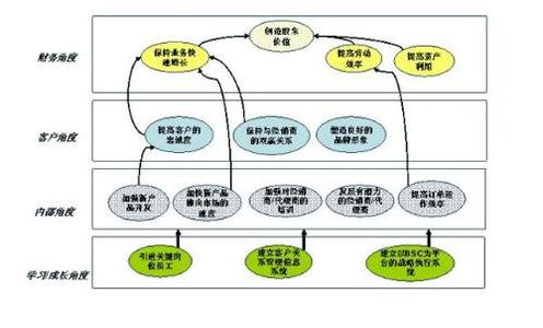 BSC平衡计分卡 BSC平衡计分卡-BSC平衡计分卡，BSC平衡计分卡-平