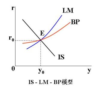 IS-LM-BP模型 IS-LM-BP模型-简介，IS-LM-BP模型-资本完全流动下