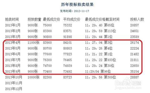 沪牌公司牌照价格走势 2013―2014年沪牌（上海牌照）价格走势分析