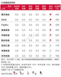 顺丰快递收费标准 顺丰快递怎么收费