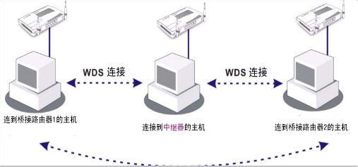 路由器wps是什么意思 路由器开启wds是什么意思