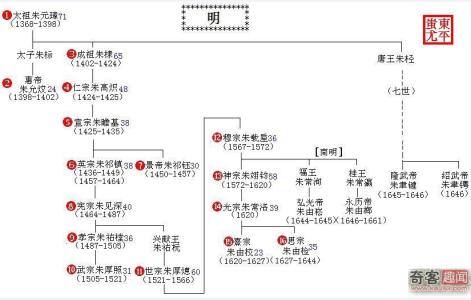 明朝历代皇帝列表 明朝皇帝列表 明朝历代皇帝简介