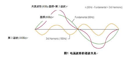 谐波失真 谐波失真 谐波失真-谐波失真简介，谐波失真-谐波失真解析